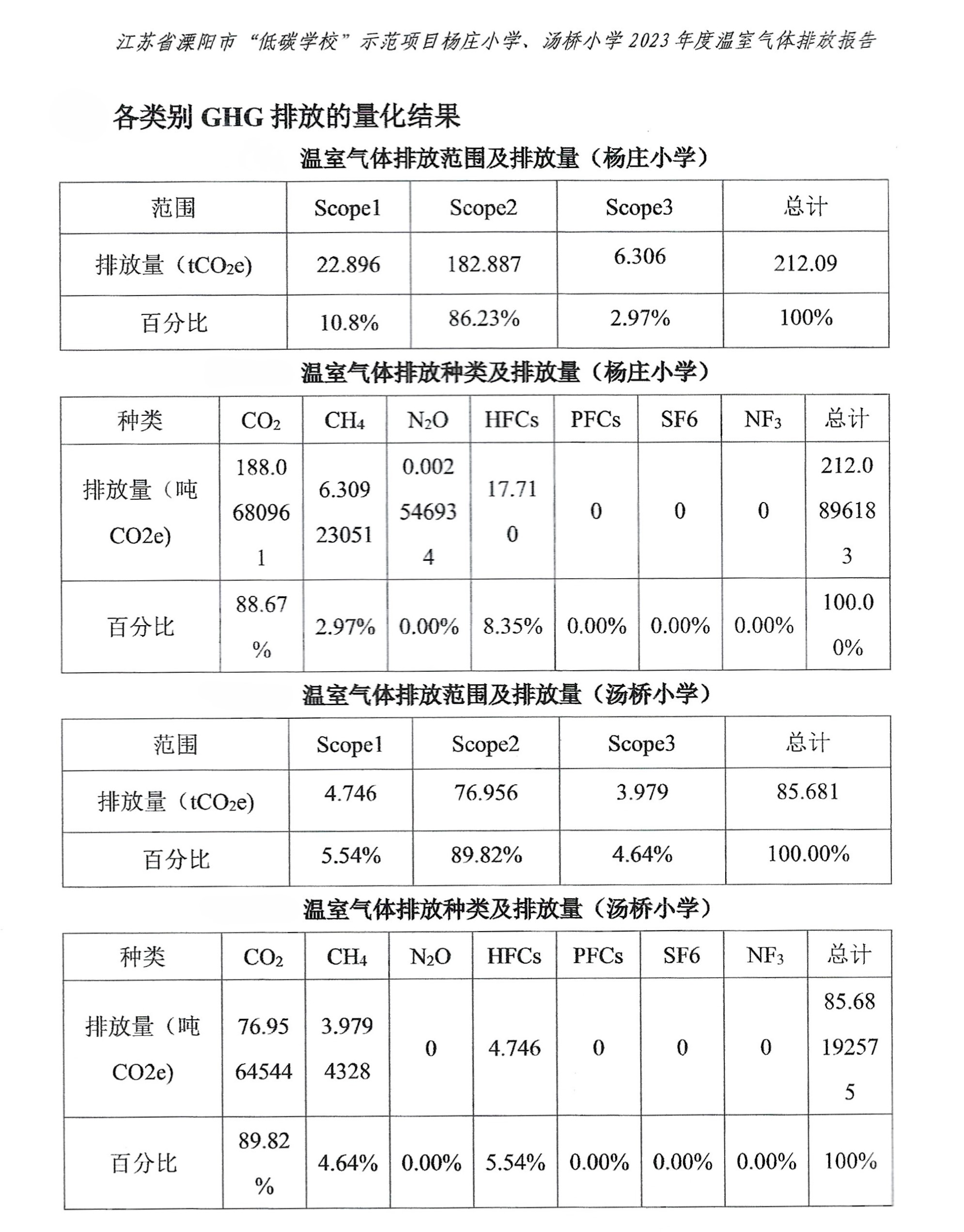 江蘇省溧陽市“低碳學(xué)校”示范項目2023年度溫室氣體排放報告.jpg